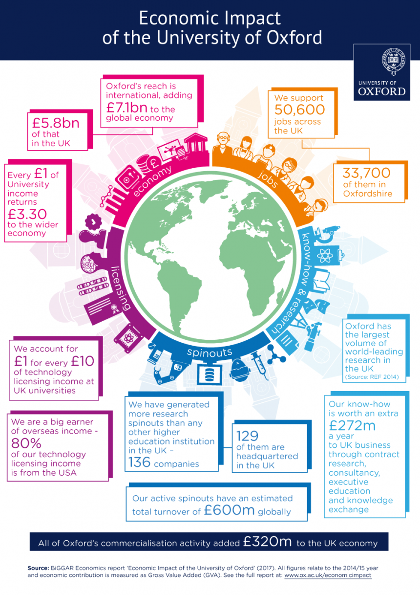 oxford-university-s-economic-impact-university-of-oxford